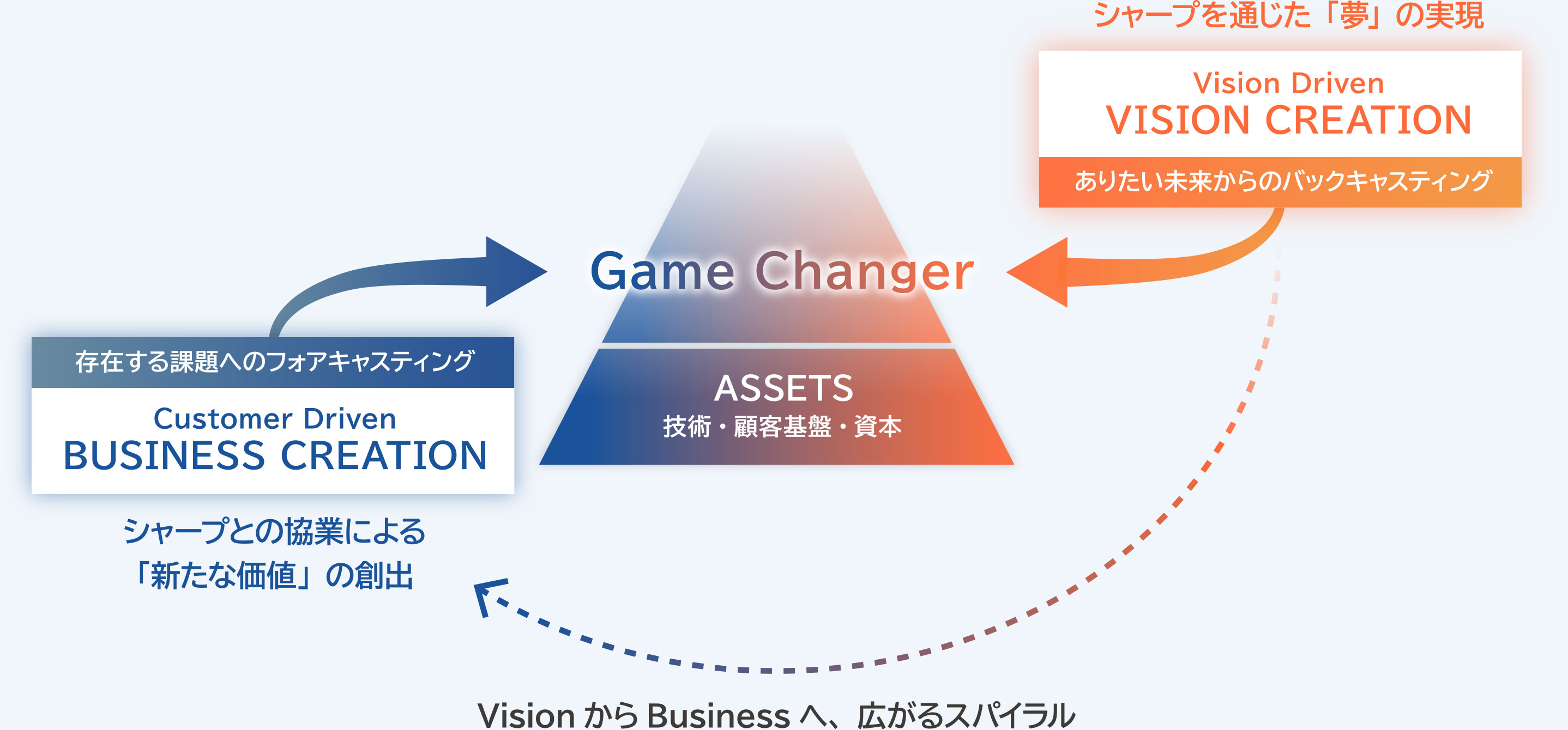 フォアキャスティングとバックキャスティング両面で目指す共創